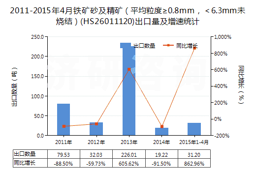 2011-2015年4月鐵礦砂及精礦（平均粒度≥0.8mm，＜6.3mm未燒結(jié)）(HS26011120)出口量及增速統(tǒng)計(jì)